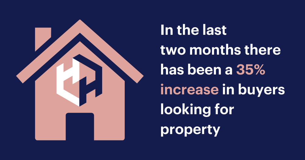 Huge increase in demand for property