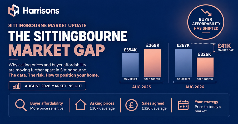 Sittingbourne Property Market: Navigating Pricing in a Shifting Landscape