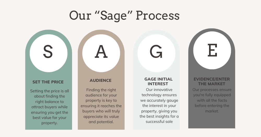 When Viewings Don't Become Offers