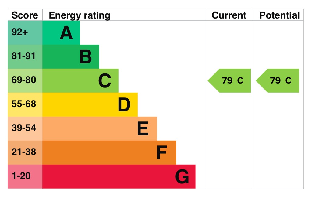 EPC Graph for Park Place, Gravesend, Kent, DA12