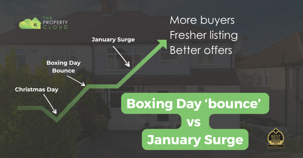 January Beats Boxing Day: Why smart sellers wait two weeks for more eyeballs and better offers