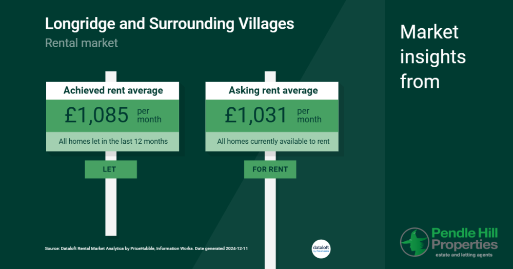 Rising Rental Prices in Longridge and Surrounding Villages