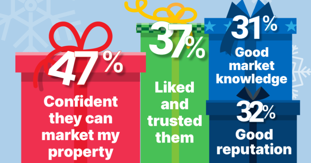 What’s at the Top of Home Movers’ Estate Agent Wish List This Christmas?