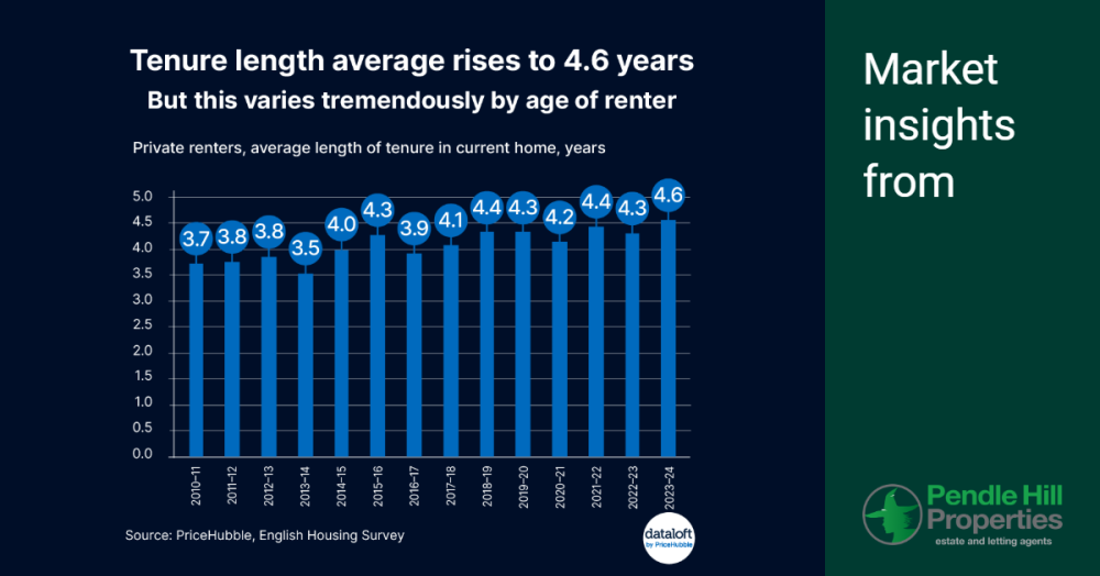 The Evolving Landscape of Private Renting: Longer Tenure and Shifting Demographics