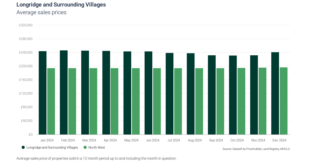 Market Trends in Longridge and Surrounding Villages