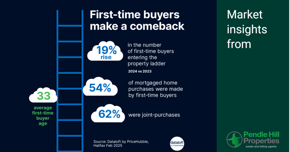 The Surge of First-Time Buyers: A Strong Bounce Back in 2024