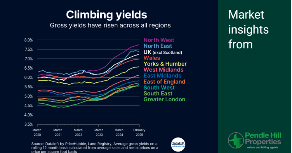 Rental Yields Reach Five-Year High Amid Market Shifts