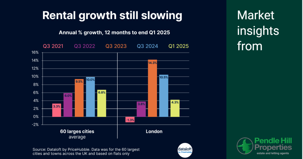 National Rental Slowdown? Not in Longridge