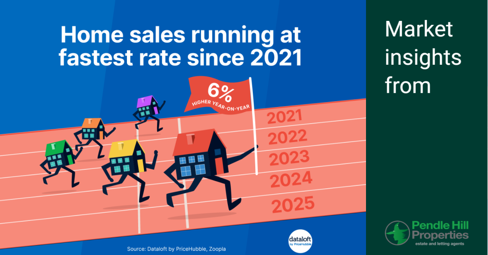 Home sales are running at the fastest rate since 2021...