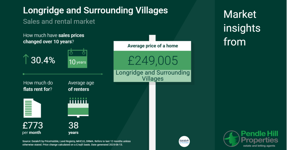 What’s Happening in the Longridge and Surrounding Villages Market?