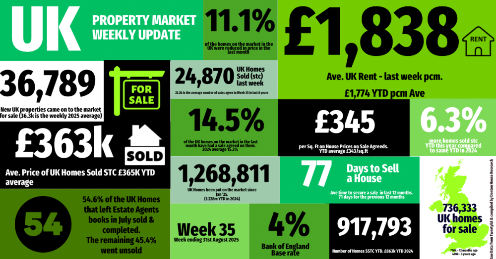 UK Property Market Update: Week 35, 2025