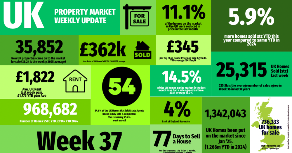 UK property market update: Week 37, 2025