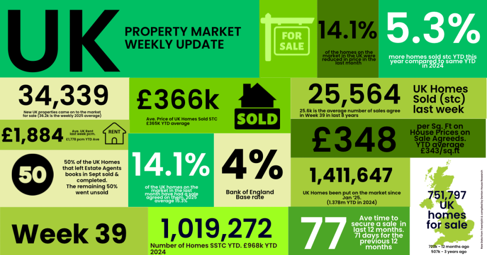 UK property market update: Week 39, 2025
