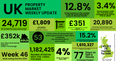 UK property market update: Week 46, 2025