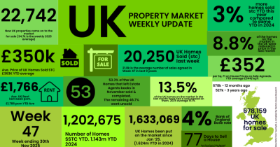 UK property market update: Week 47, 2025 UK property market update: Week 47, 2025