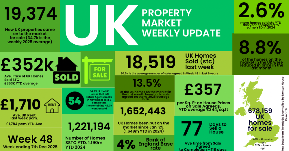 UK property market update: Week 48, 2025