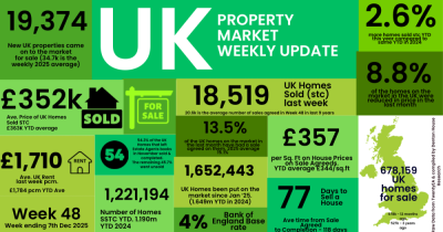 UK property market update: Week 48, 2025 UK property market update: Week 48, 2025