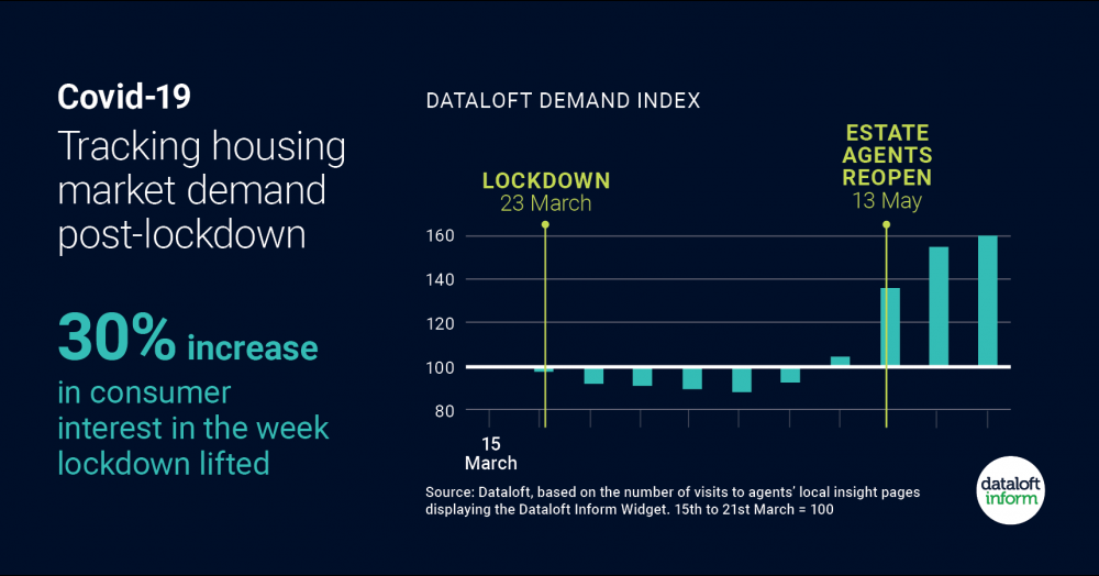 Tracking Housing Demand Post Lockdown Tracking Housing Demand Post Lockdown