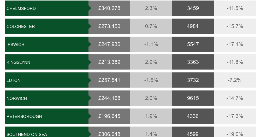East of England City Market Overview