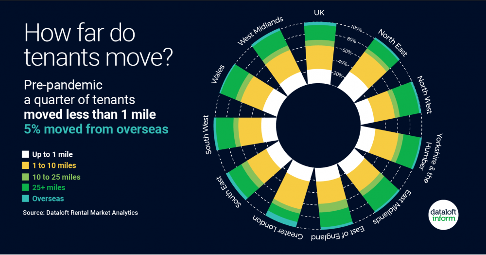 How far do tenants move? How far do tenants move?