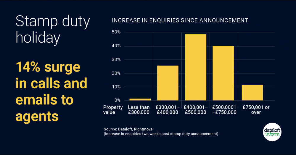 Increase in demand for properties over £300k Increase in demand for properties over £300k