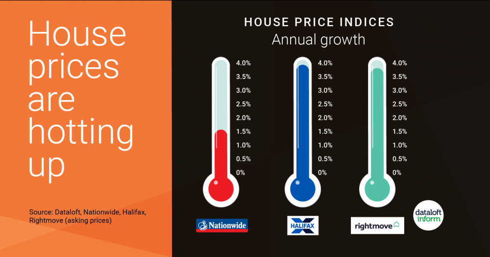 House Prices Hotting Up House Prices Hotting Up