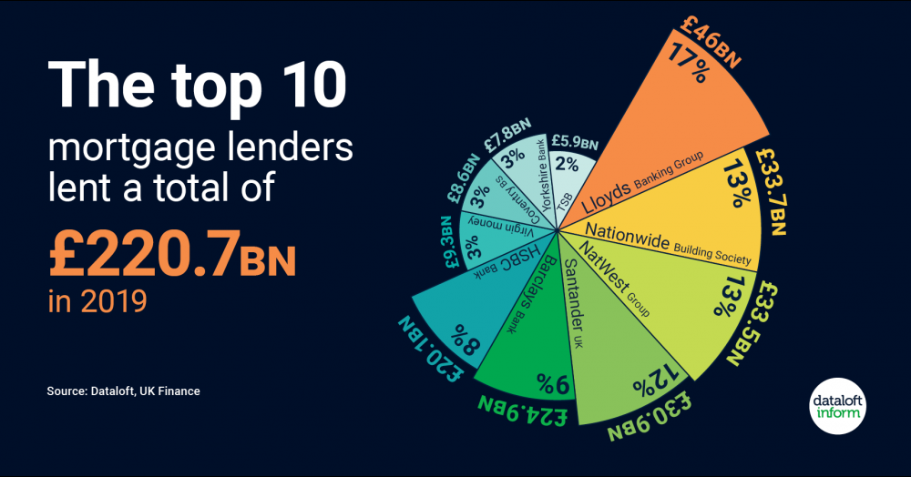 The Top 10 Mortgage Lenders Lent a Total of £220.7bn in 2019 The Top 10 Mortgage Lenders Lent a Total of £220.7bn in 2019