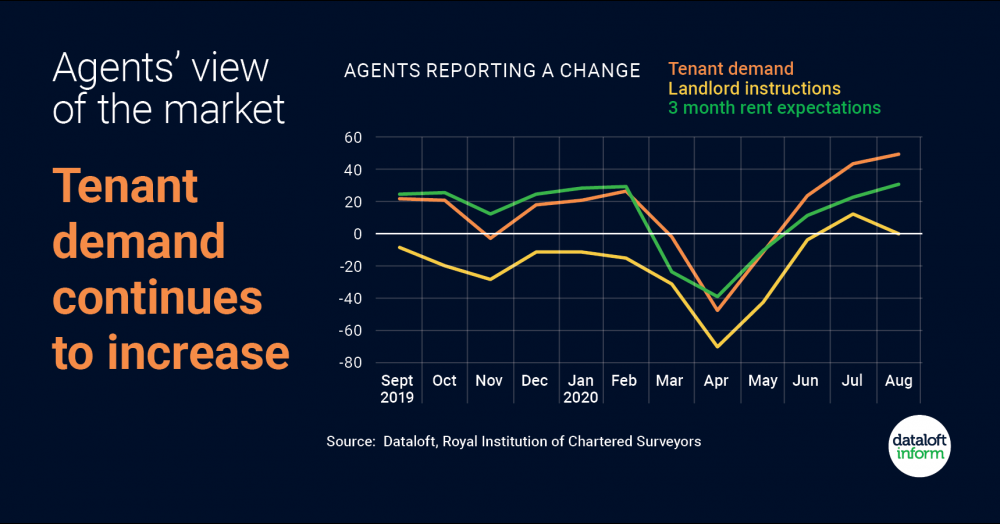 Agents' view on the rental market