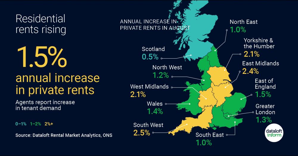 Residential Rents Rising Residential Rents Rising