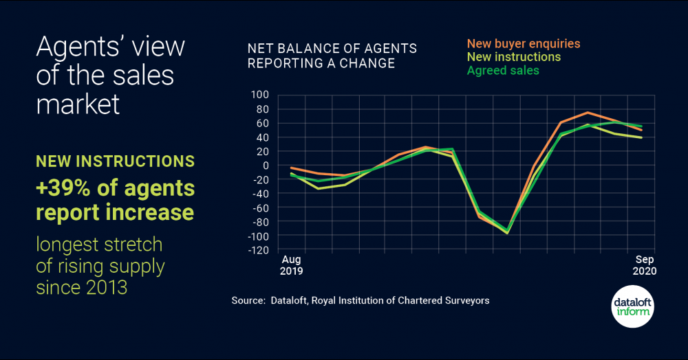 Agents'view of the sales market
