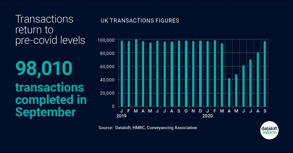 Transactions return to pre-covid levels Transactions return to pre-covid levels