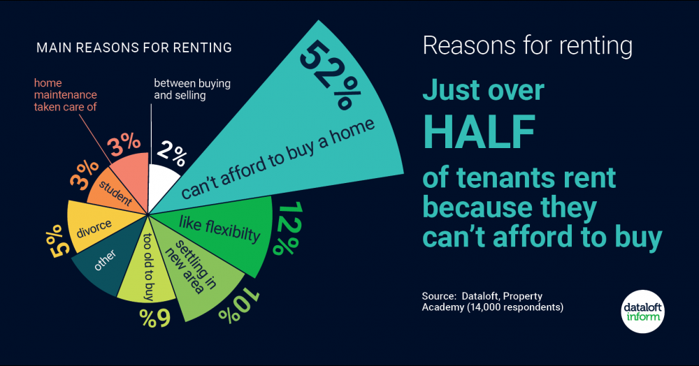 Reasons for renting Reasons for renting