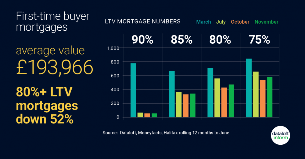 First-time buyer mortgages First-time buyer mortgages