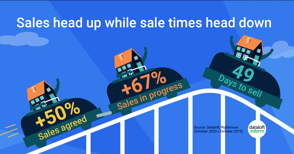 Sales head up while sale time heads down Sales head up while sale time heads down
