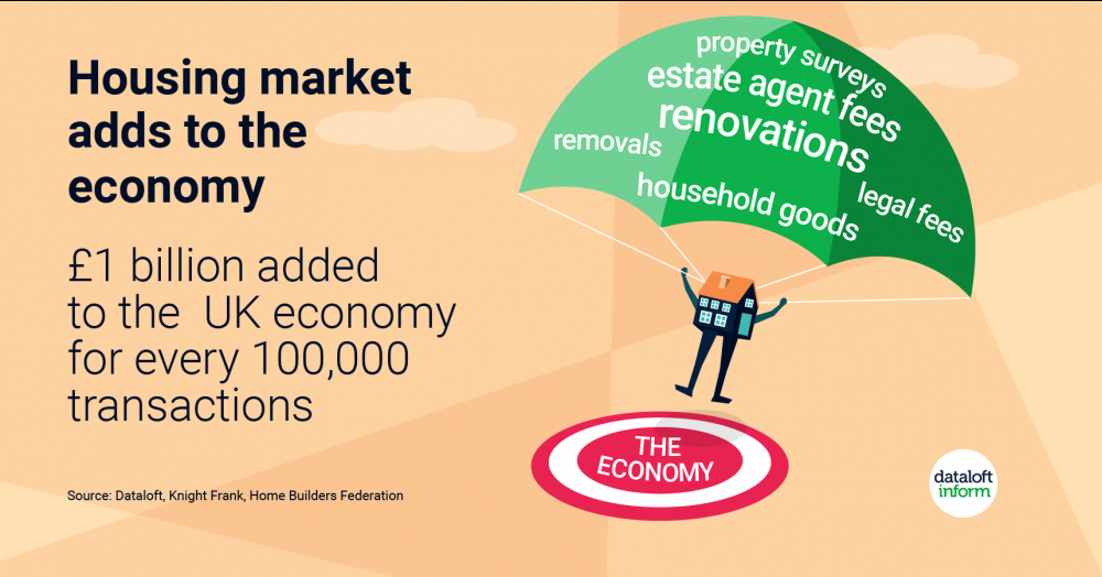 Housing market adds to the economy Housing market adds to the economy