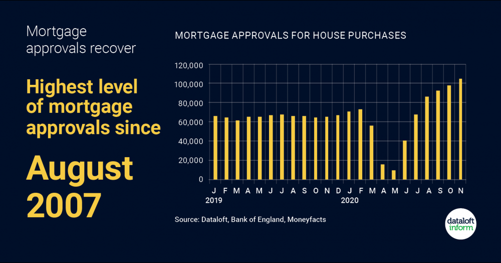 Mortgage approvals have recovered Mortgage approvals have recovered