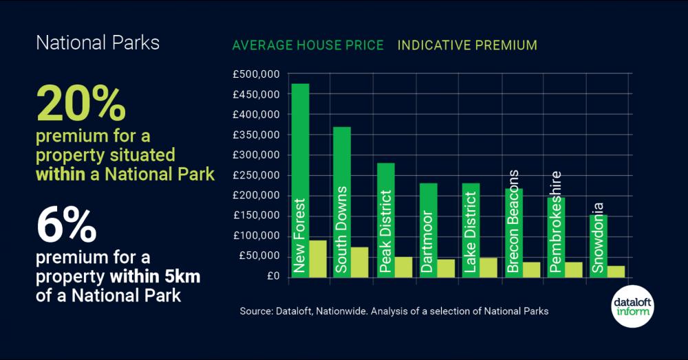 National Parks premiums National Parks premiums