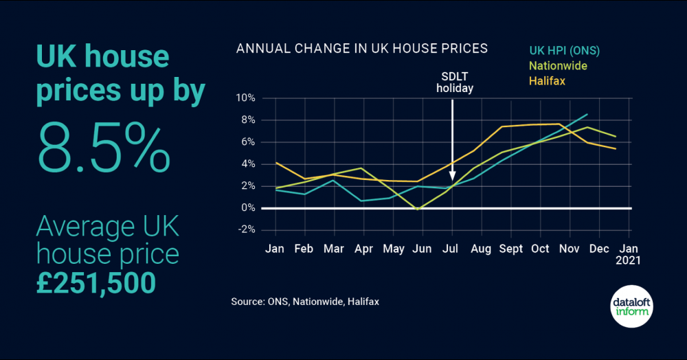 UK house prices up by 8.5% UK house prices up by 8.5%