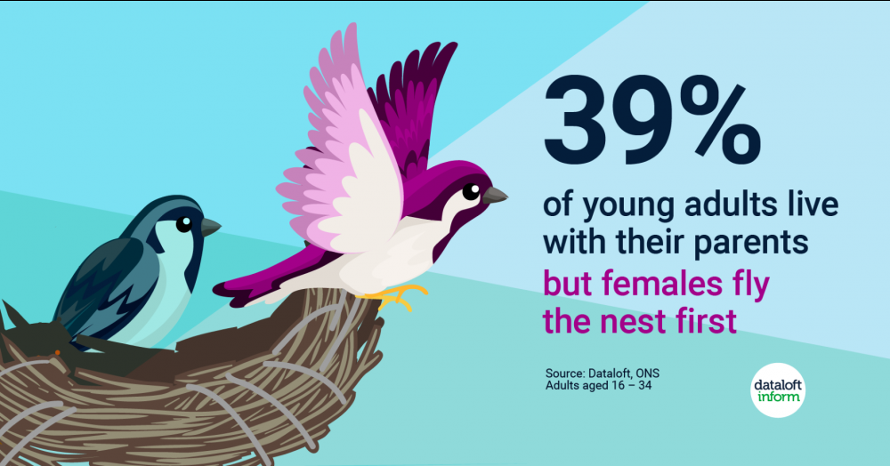 Females fly the nest first Females fly the nest first
