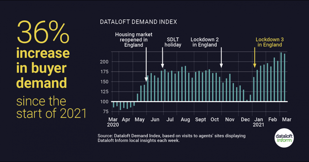 Dataloft Demand Index: Buyer demand increase! Dataloft Demand Index: Buyer demand increase!