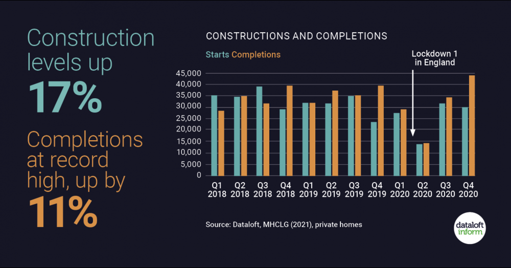 Constructions and completions levels Constructions and completions levels