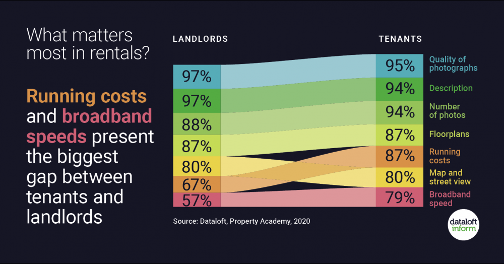 What matters most when marketing a property to rent?