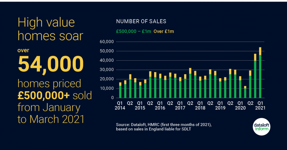High Value Homes Soar High Value Homes Soar