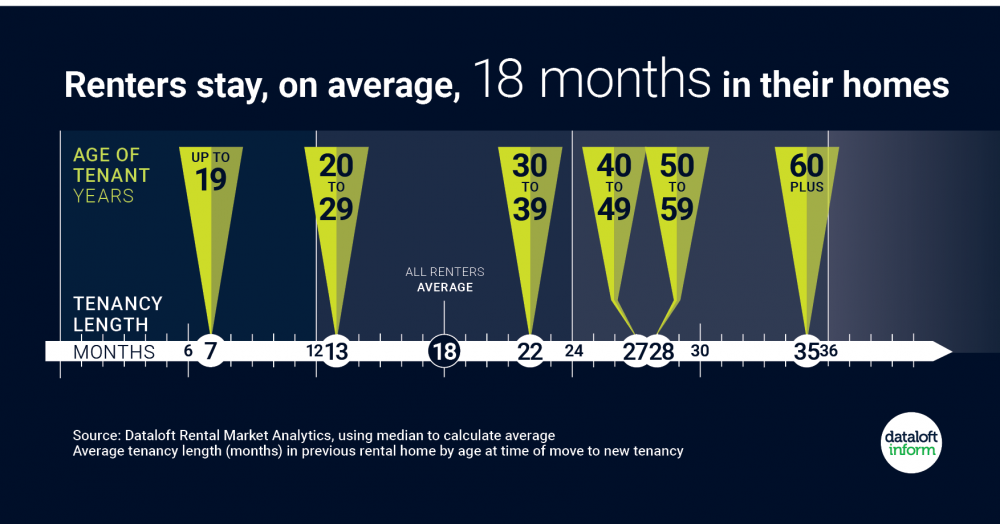 Renters stay, on average, 18 months in their rental homes Renters stay, on average, 18 months in their rental homes