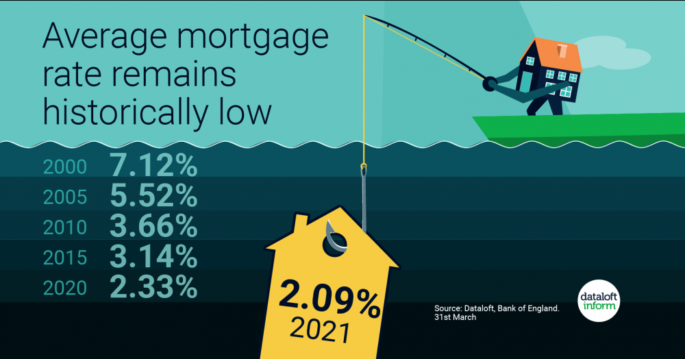 Average mortgage rate remains historically low Average mortgage rate remains historically low