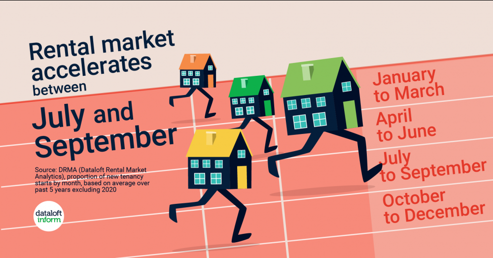 Rental market accelerates Rental market accelerates