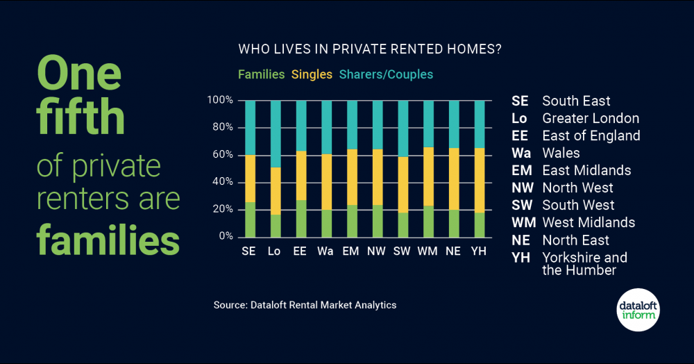 Private renter families Private renter families