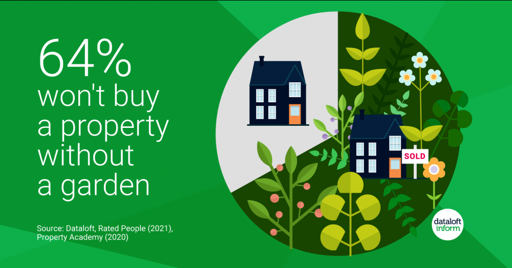 64% of UK residents won't buy a property without a garden 64% of UK residents won't buy a property without a garden