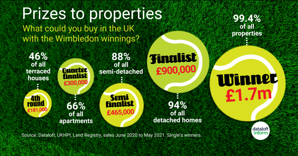 Wimbledon – prizes to properties Wimbledon – prizes to properties