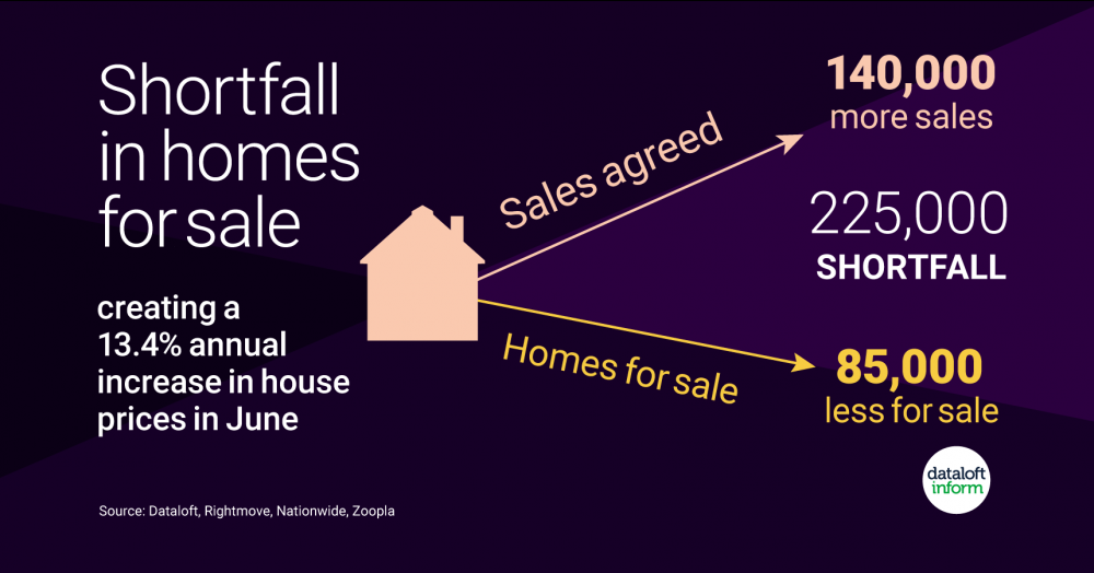 Shortfall in homes for sale Shortfall in homes for sale